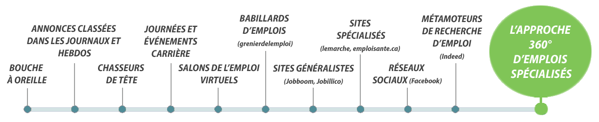 Ligne des principaux moyens de recrutement au Québec Ligne des principaux moyens de recrutement au Québec